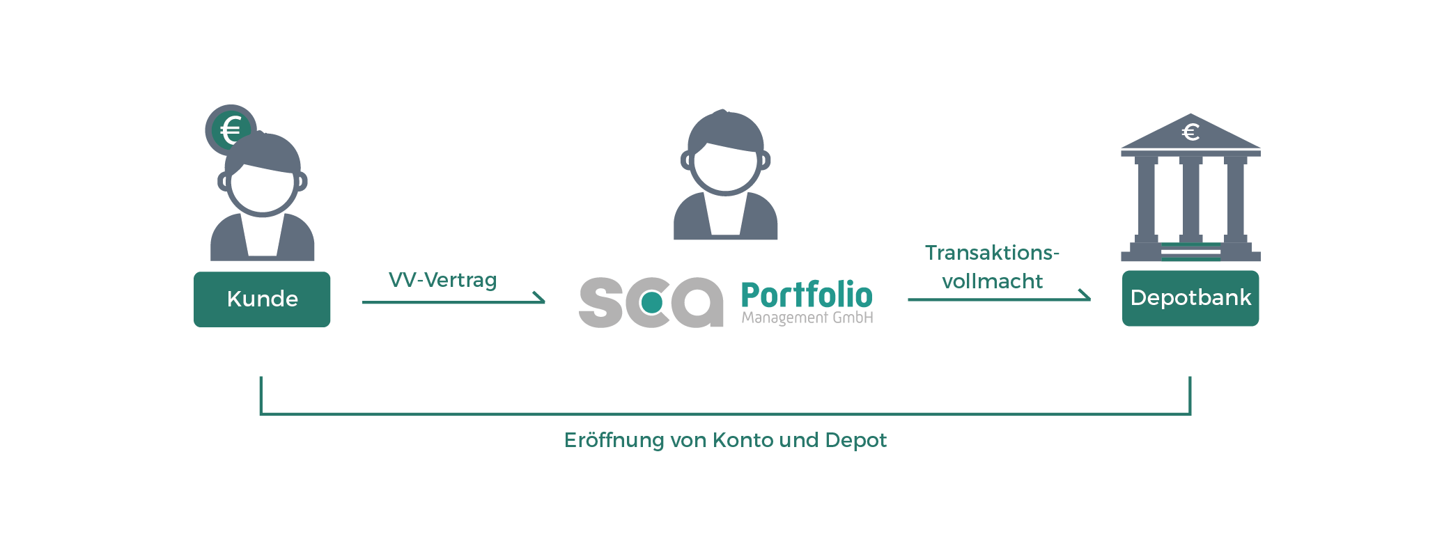 Individuelle Vermögensverwaltung - SCA PM